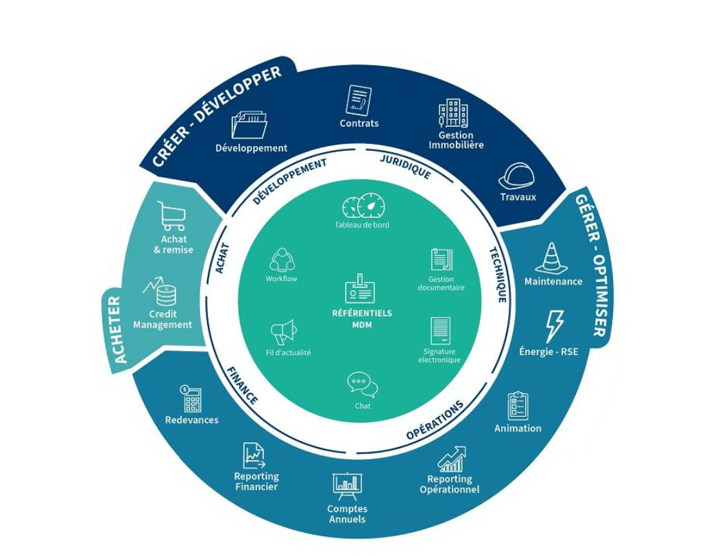 Moins de logiciels, plus d’efficacité : Synergee, la solution tout-en-un de Master Data Management (MDM) pour piloter, animer et sécuriser les réseaux commerciaux